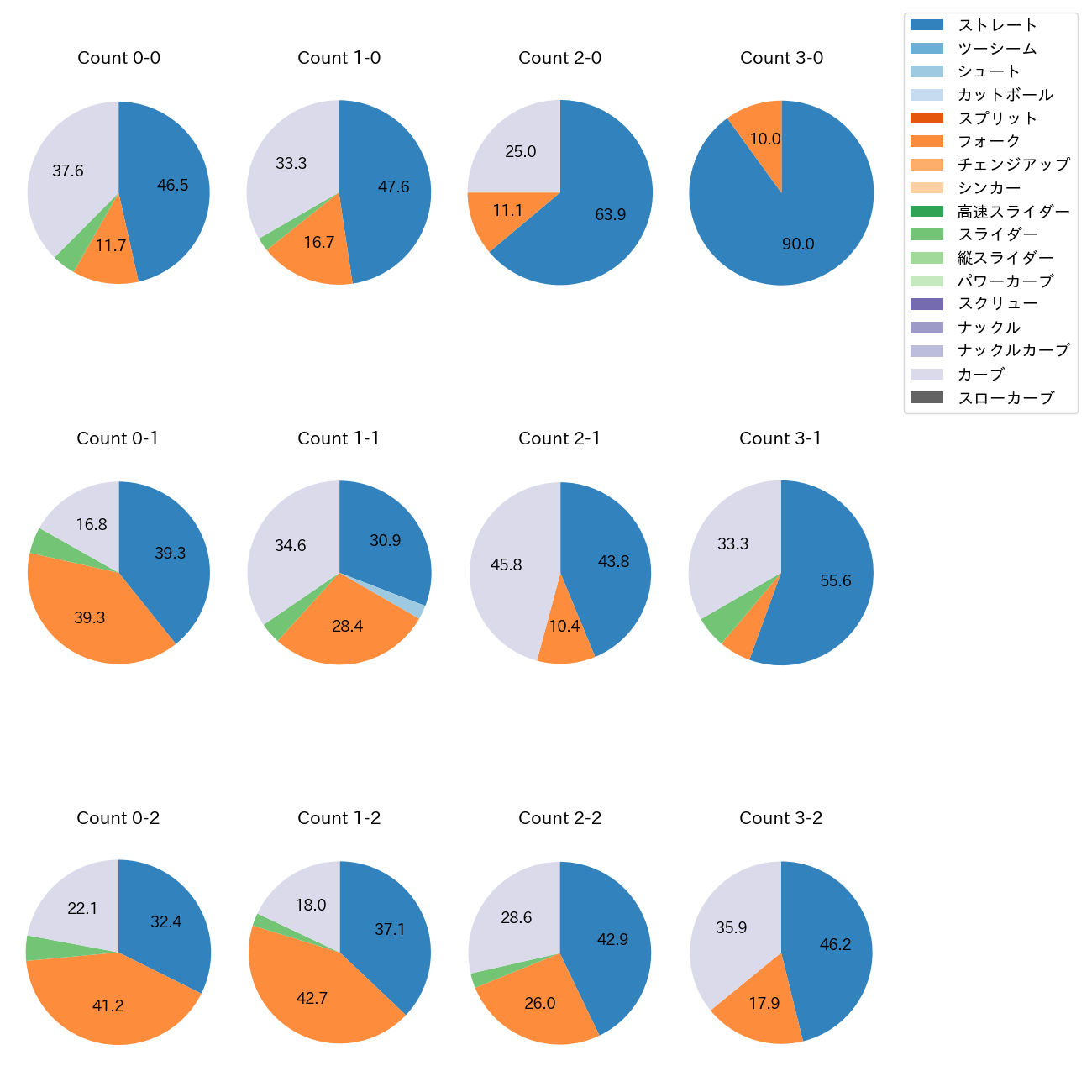 宮城 滝太 カウント別 球種割合(2025年レギュラーシーズン全試合)