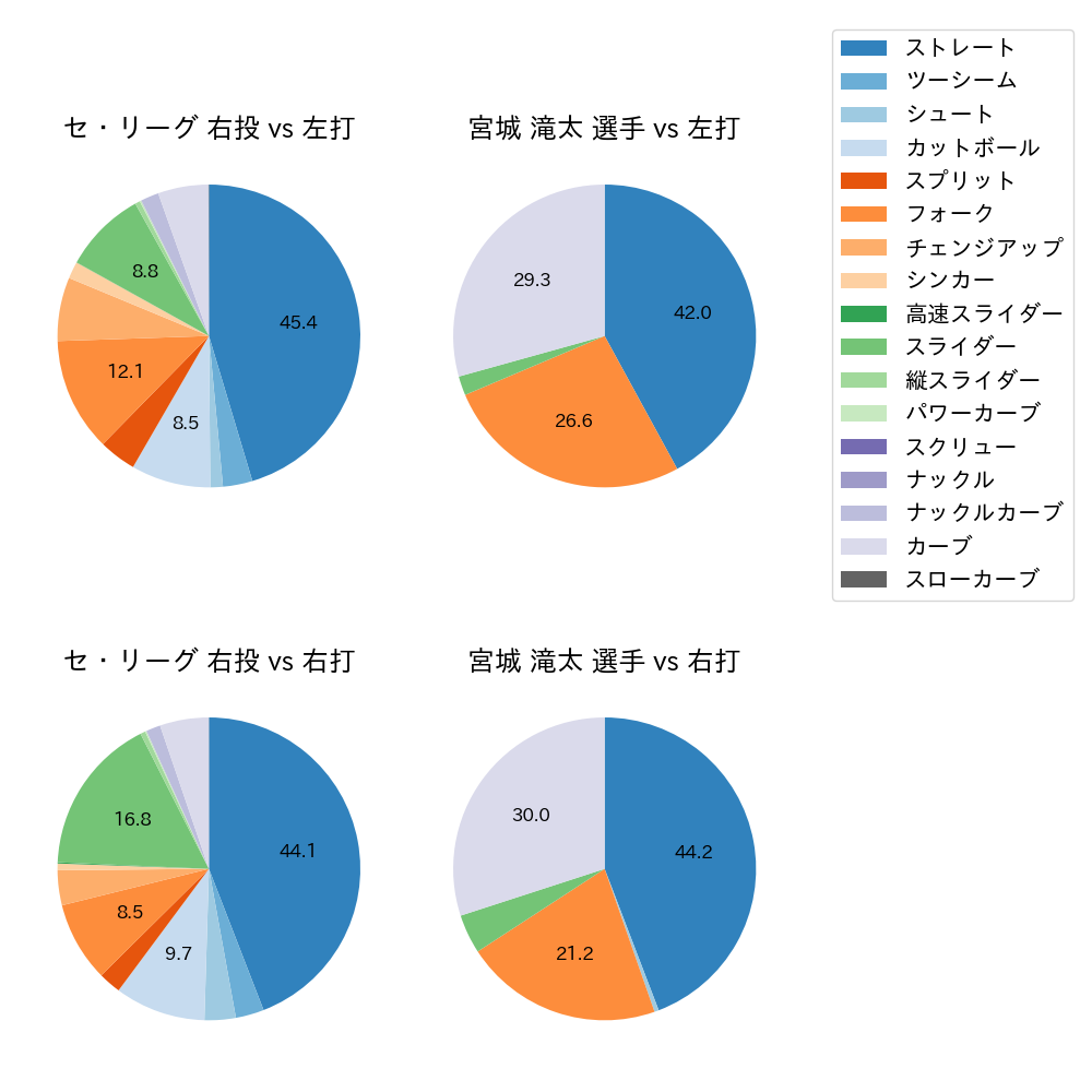 宮城 滝太 球種割合(2025年レギュラーシーズン全試合)