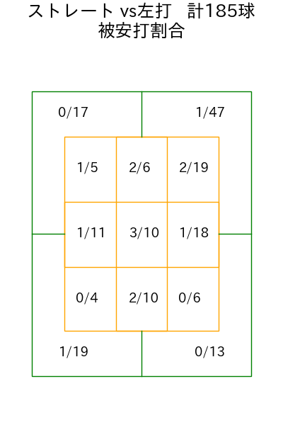 宮城 滝太 コース別被安打割合(2025年rs月)