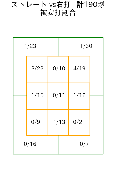 宮城 滝太 コース別被安打割合(2025年rs月)