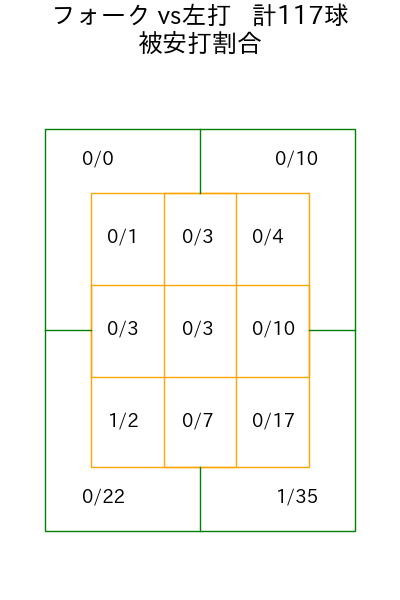 宮城 滝太 コース別被安打割合(2025年rs月)