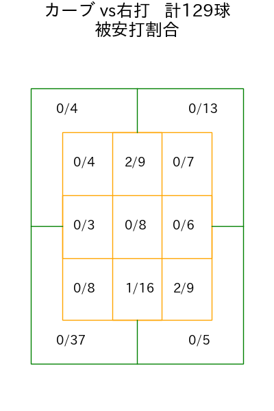 宮城 滝太 コース別被安打割合(2025年rs月)