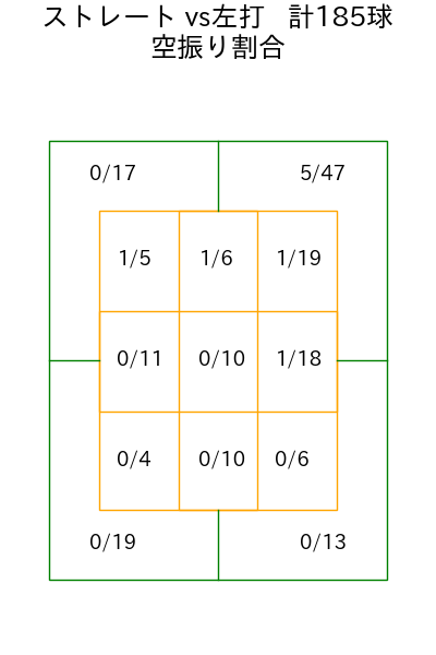 宮城 滝太 コース別空振り割合(2025年rs月)