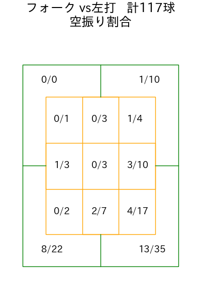 宮城 滝太 コース別空振り割合(2025年rs月)