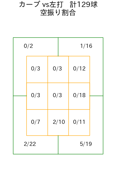 宮城 滝太 コース別空振り割合(2025年rs月)