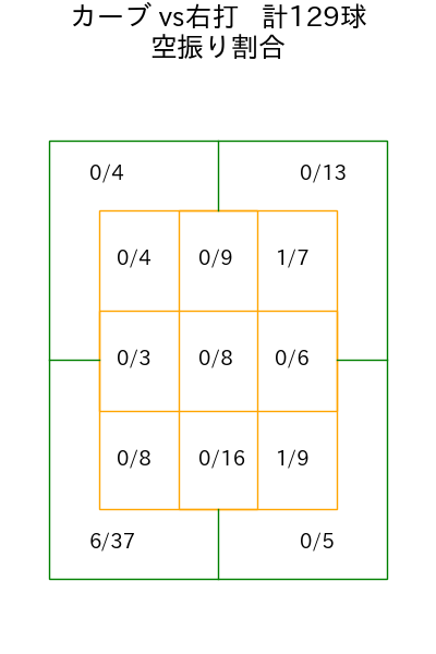 宮城 滝太 コース別空振り割合(2025年rs月)