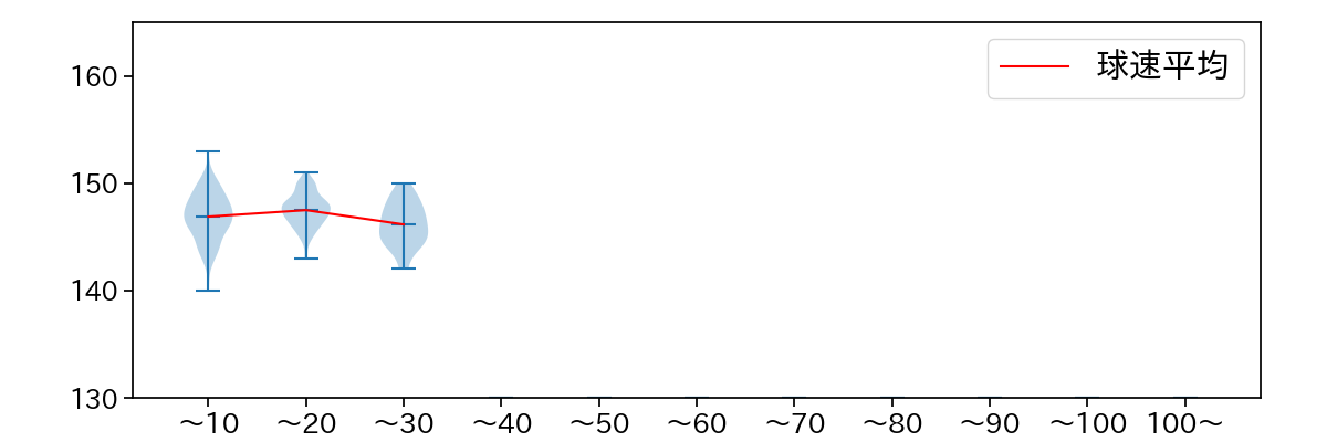 宮城 滝太 球数による球速(ストレート)の推移(2025年レギュラーシーズン全試合)