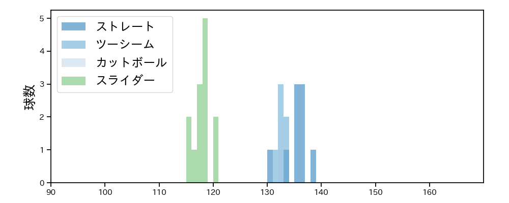 岩田 将貴 球種&球速の分布1(2025年レギュラーシーズン全試合)