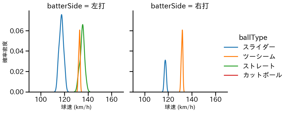 岩田 将貴 球種&球速の分布2(2025年レギュラーシーズン全試合)