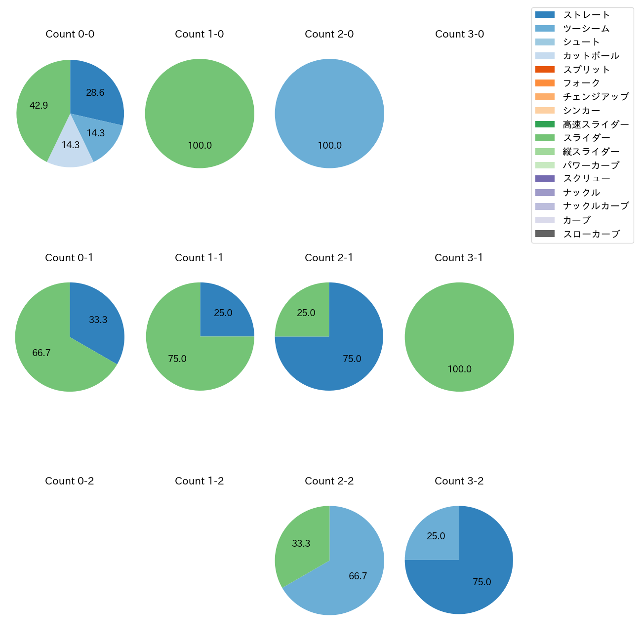 岩田 将貴 カウント別 球種割合(2025年レギュラーシーズン全試合)