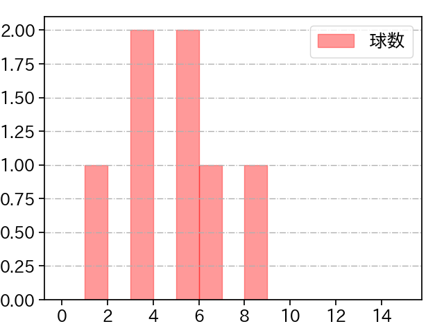 岩田 将貴 打者に投じた球数分布(2025年レギュラーシーズン全試合)