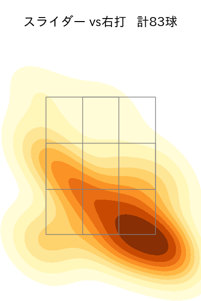 ケイ 配球ヒートマップ(2025年rs月)