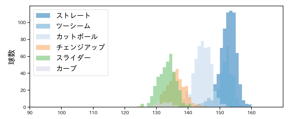 ケイ 球種&球速の分布1(2025年レギュラーシーズン全試合)