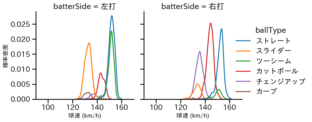 ケイ 球種&球速の分布2(2025年レギュラーシーズン全試合)
