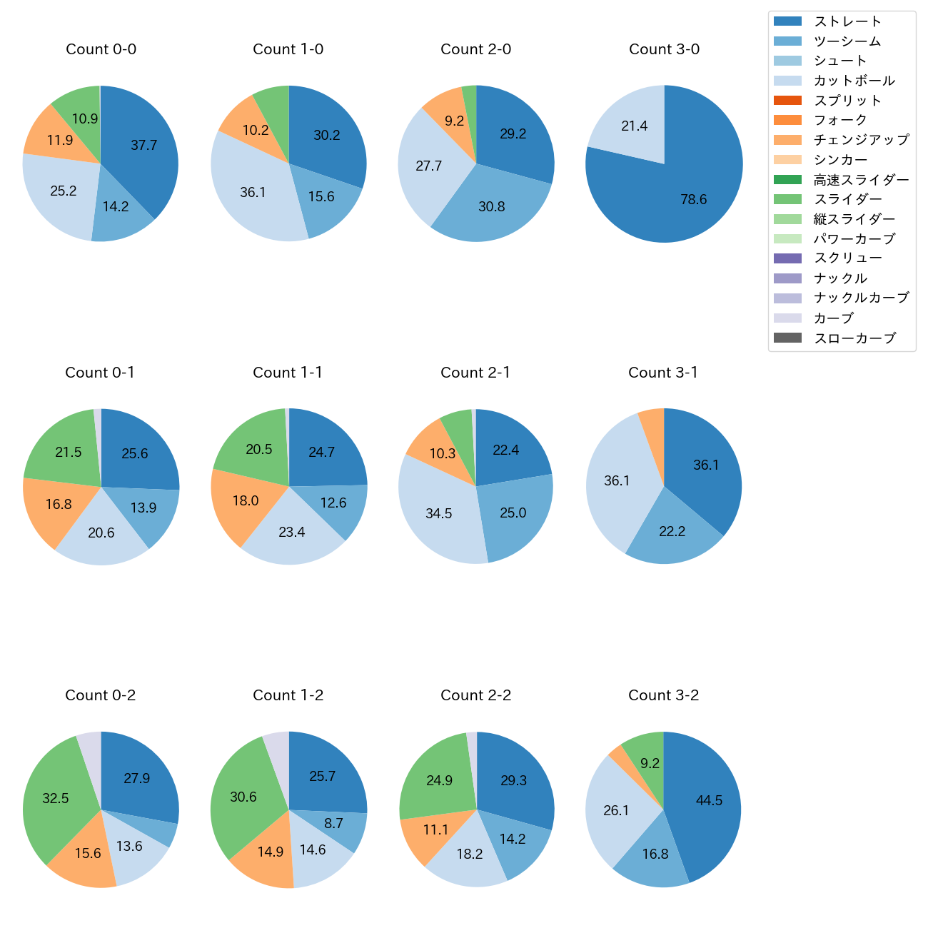 ケイ カウント別 球種割合(2025年レギュラーシーズン全試合)