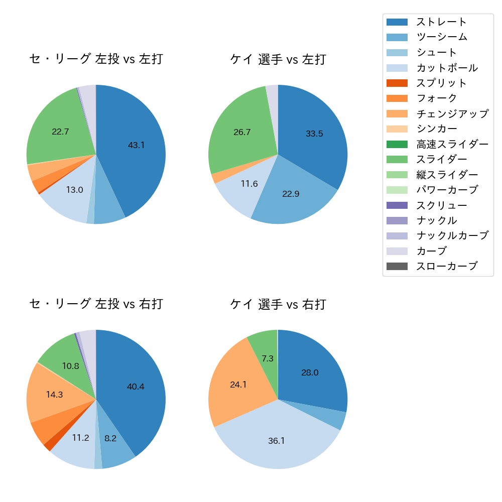 ケイ 球種割合(2025年レギュラーシーズン全試合)