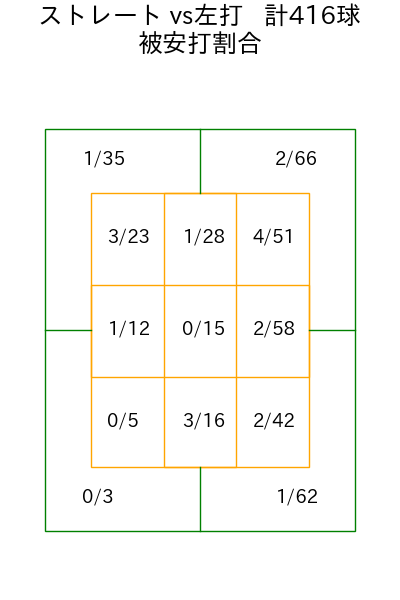 ケイ コース別被安打割合(2025年rs月)
