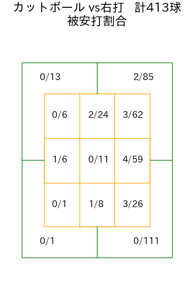 ケイ コース別被安打割合(2025年rs月)