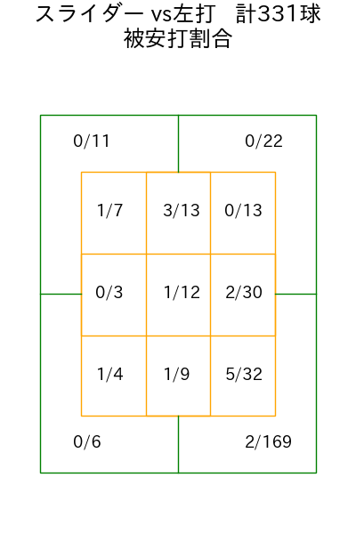 ケイ コース別被安打割合(2025年rs月)