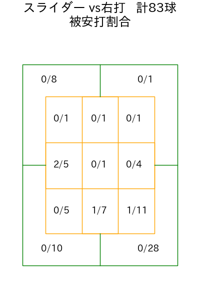 ケイ コース別被安打割合(2025年rs月)