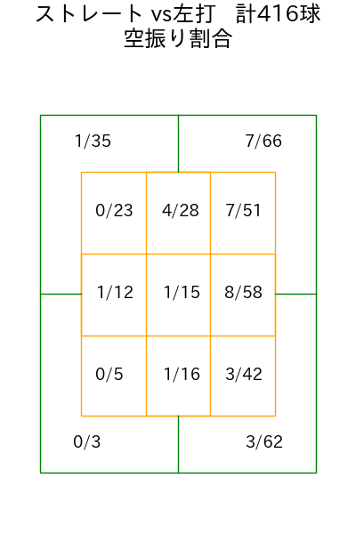 ケイ コース別空振り割合(2025年rs月)