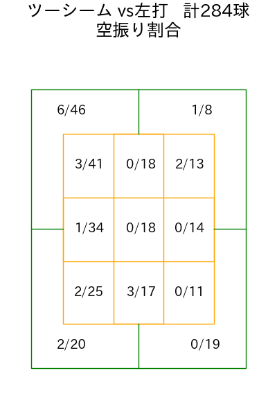 ケイ コース別空振り割合(2025年rs月)