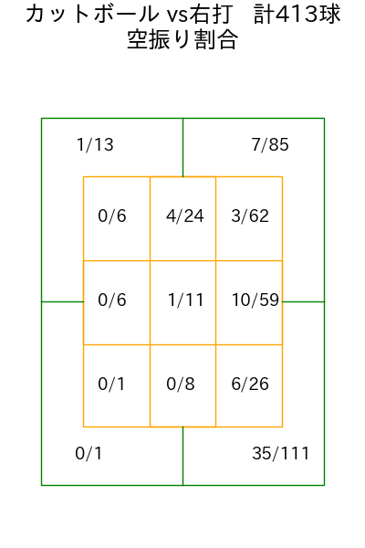ケイ コース別空振り割合(2025年rs月)