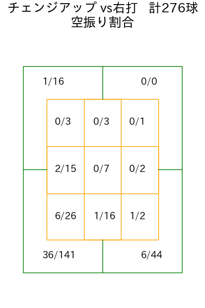 ケイ コース別空振り割合(2025年rs月)