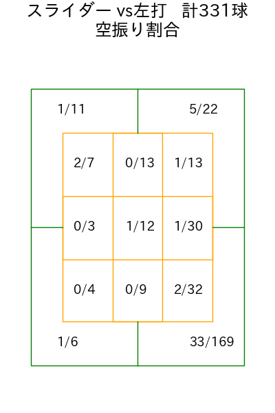 ケイ コース別空振り割合(2025年rs月)