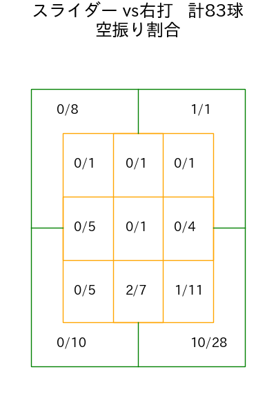 ケイ コース別空振り割合(2025年rs月)