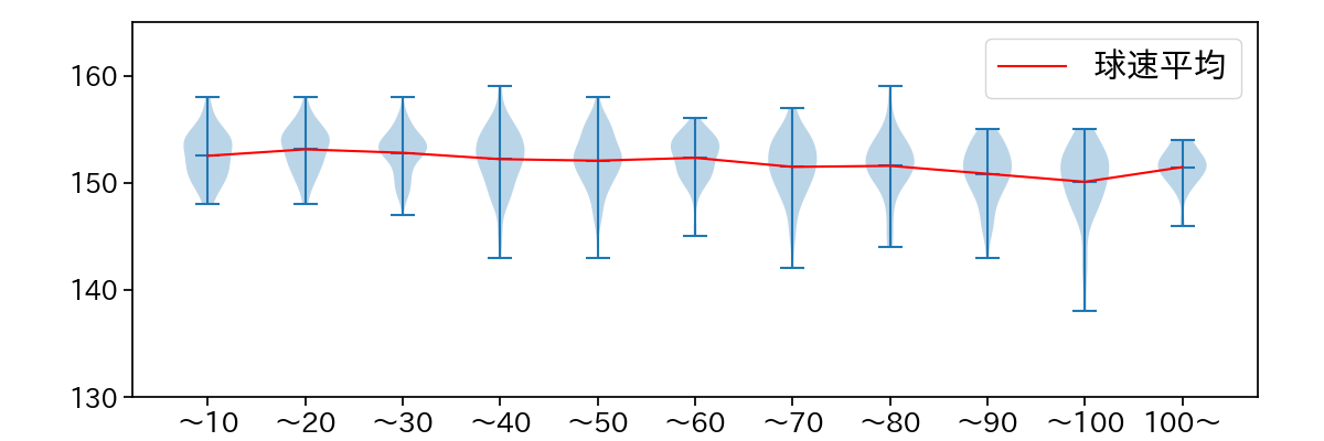 ケイ 球数による球速(ストレート)の推移(2025年レギュラーシーズン全試合)