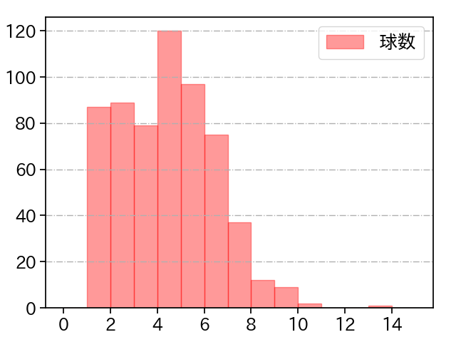 ケイ 打者に投じた球数分布(2025年レギュラーシーズン全試合)