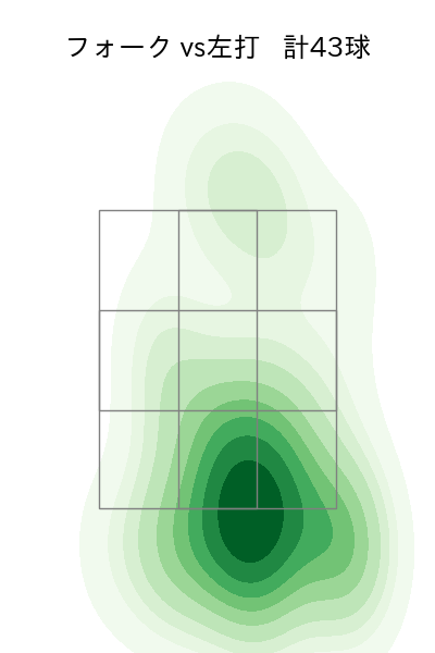 堀岡 隼人 配球ヒートマップ(2025年rs月)