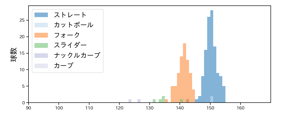 堀岡 隼人 球種&球速の分布1(2025年レギュラーシーズン全試合)