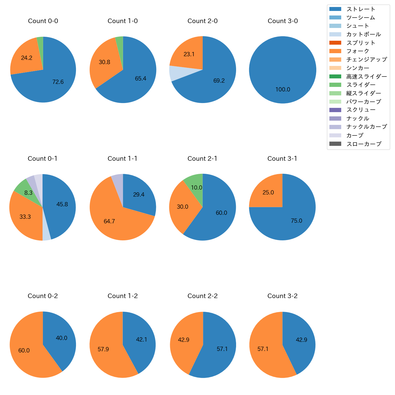 堀岡 隼人 カウント別 球種割合(2025年レギュラーシーズン全試合)