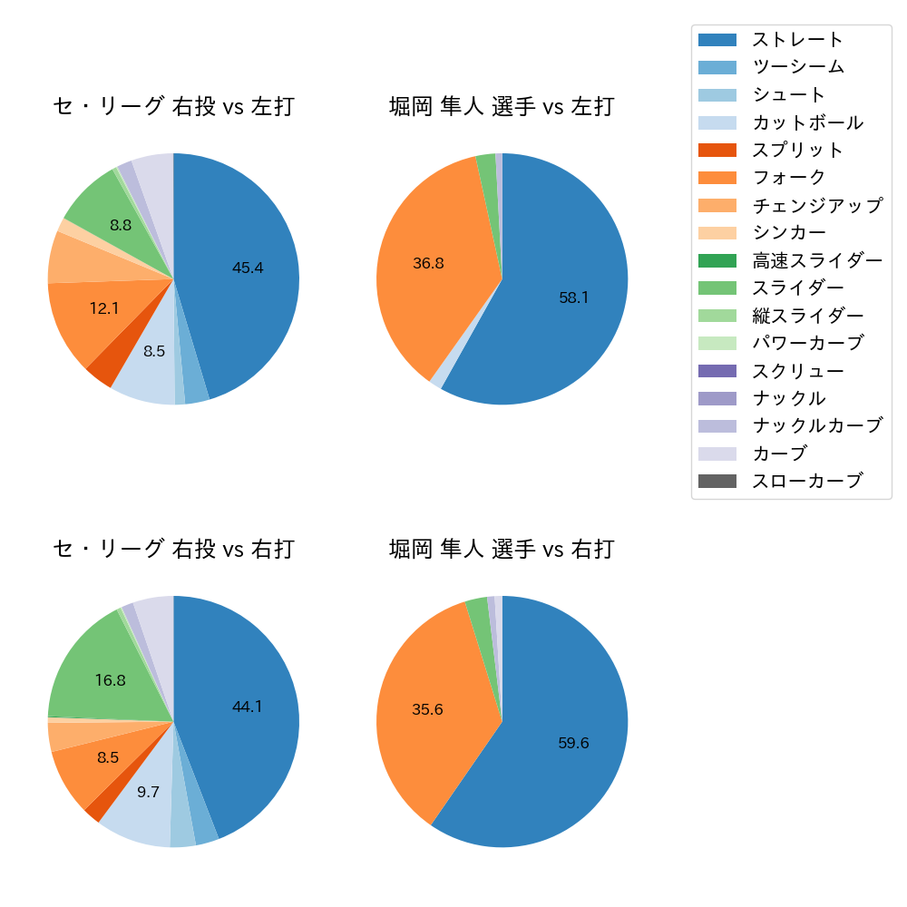 堀岡 隼人 球種割合(2025年レギュラーシーズン全試合)