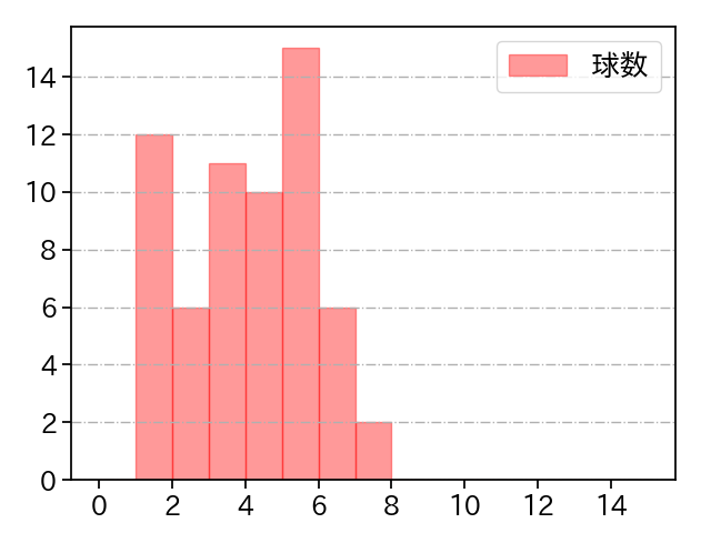 堀岡 隼人 打者に投じた球数分布(2025年レギュラーシーズン全試合)