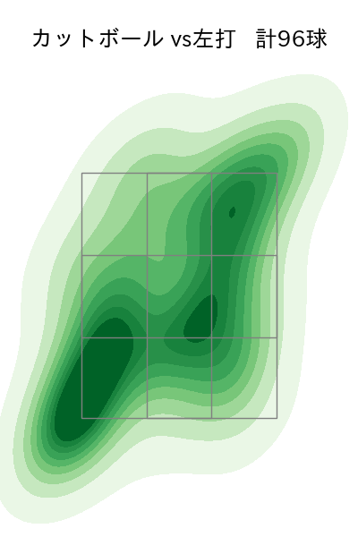 バウアー 配球ヒートマップ(2025年rs月)