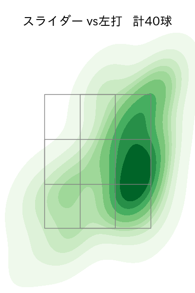 バウアー 配球ヒートマップ(2025年rs月)