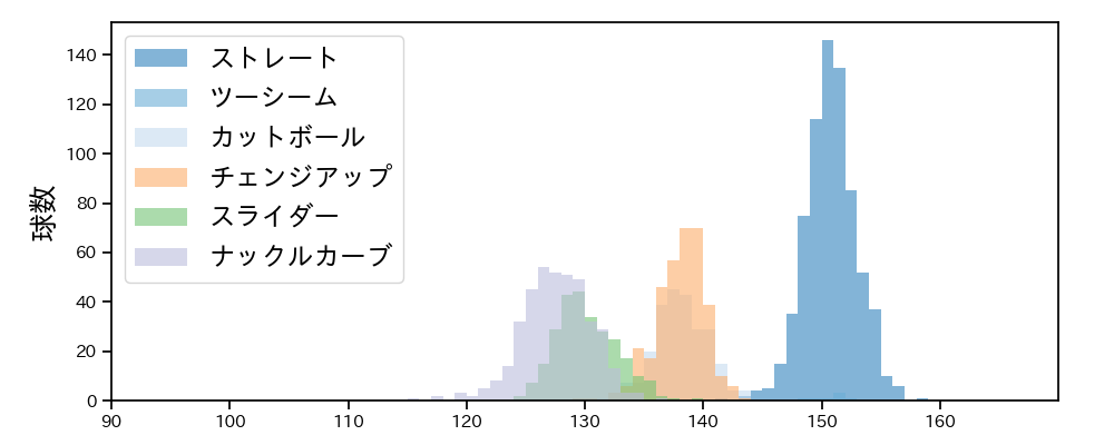 バウアー 球種&球速の分布1(2025年レギュラーシーズン全試合)