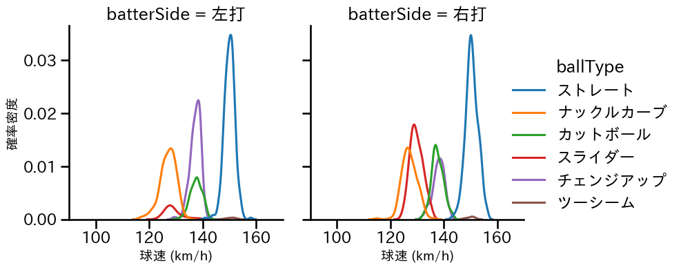 バウアー 球種&球速の分布2(2025年レギュラーシーズン全試合)