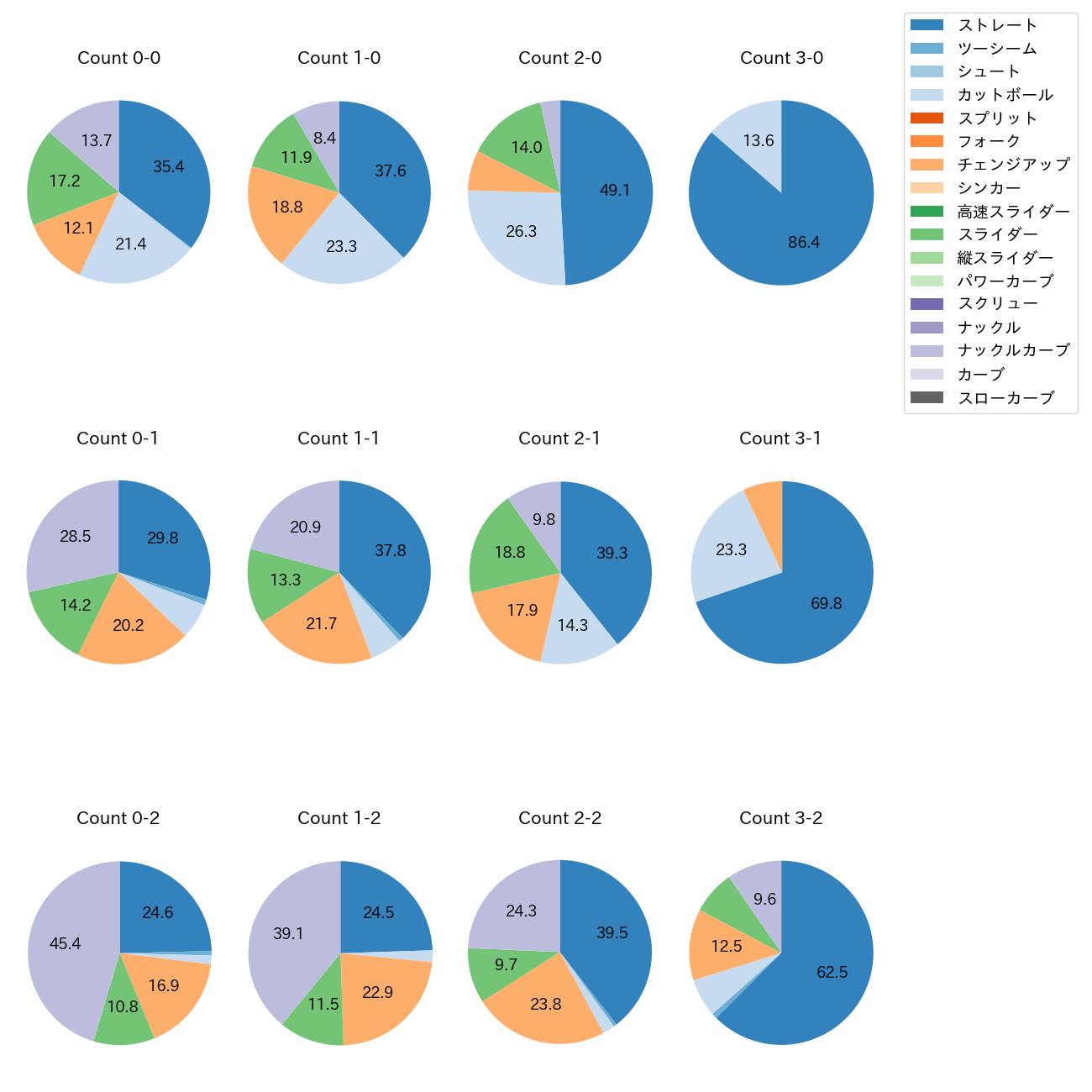 バウアー カウント別 球種割合(2025年レギュラーシーズン全試合)
