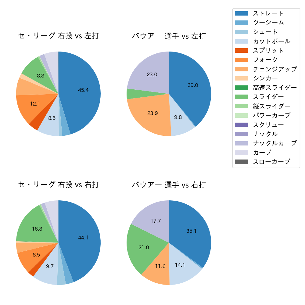 バウアー 球種割合(2025年レギュラーシーズン全試合)
