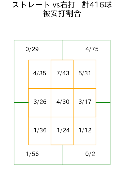バウアー コース別被安打割合(2025年rs月)