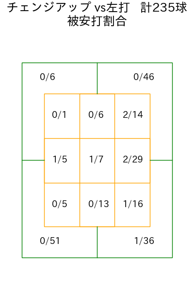 バウアー コース別被安打割合(2025年rs月)