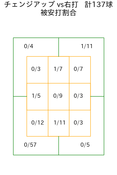 バウアー コース別被安打割合(2025年rs月)