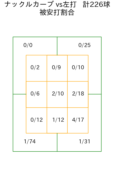 バウアー コース別被安打割合(2025年rs月)