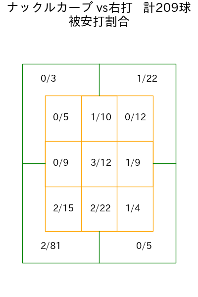 バウアー コース別被安打割合(2025年rs月)