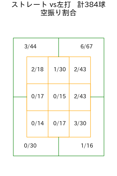 バウアー コース別空振り割合(2025年rs月)
