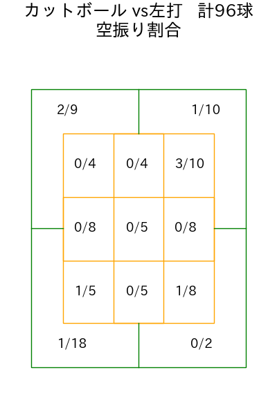 バウアー コース別空振り割合(2025年rs月)